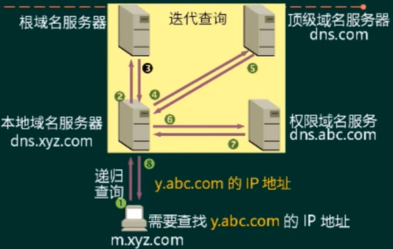 DNS