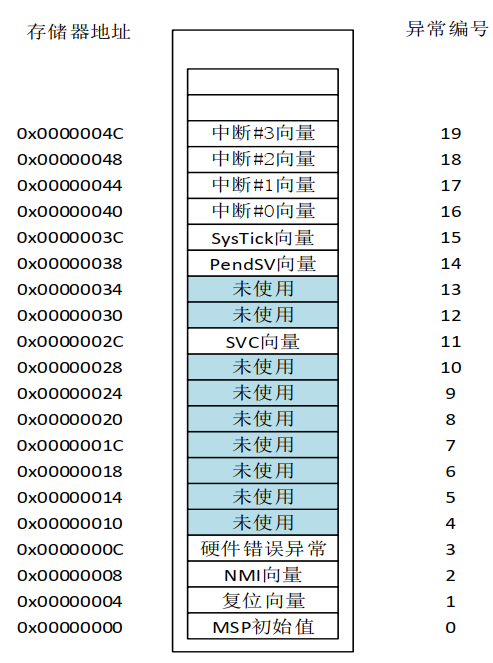 Interrupt_vector_table.png
