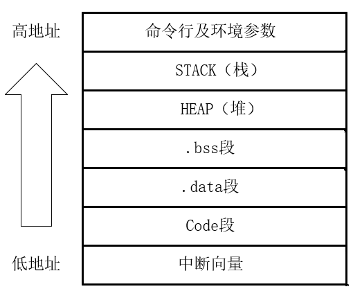 MCU_memory_allocation.png